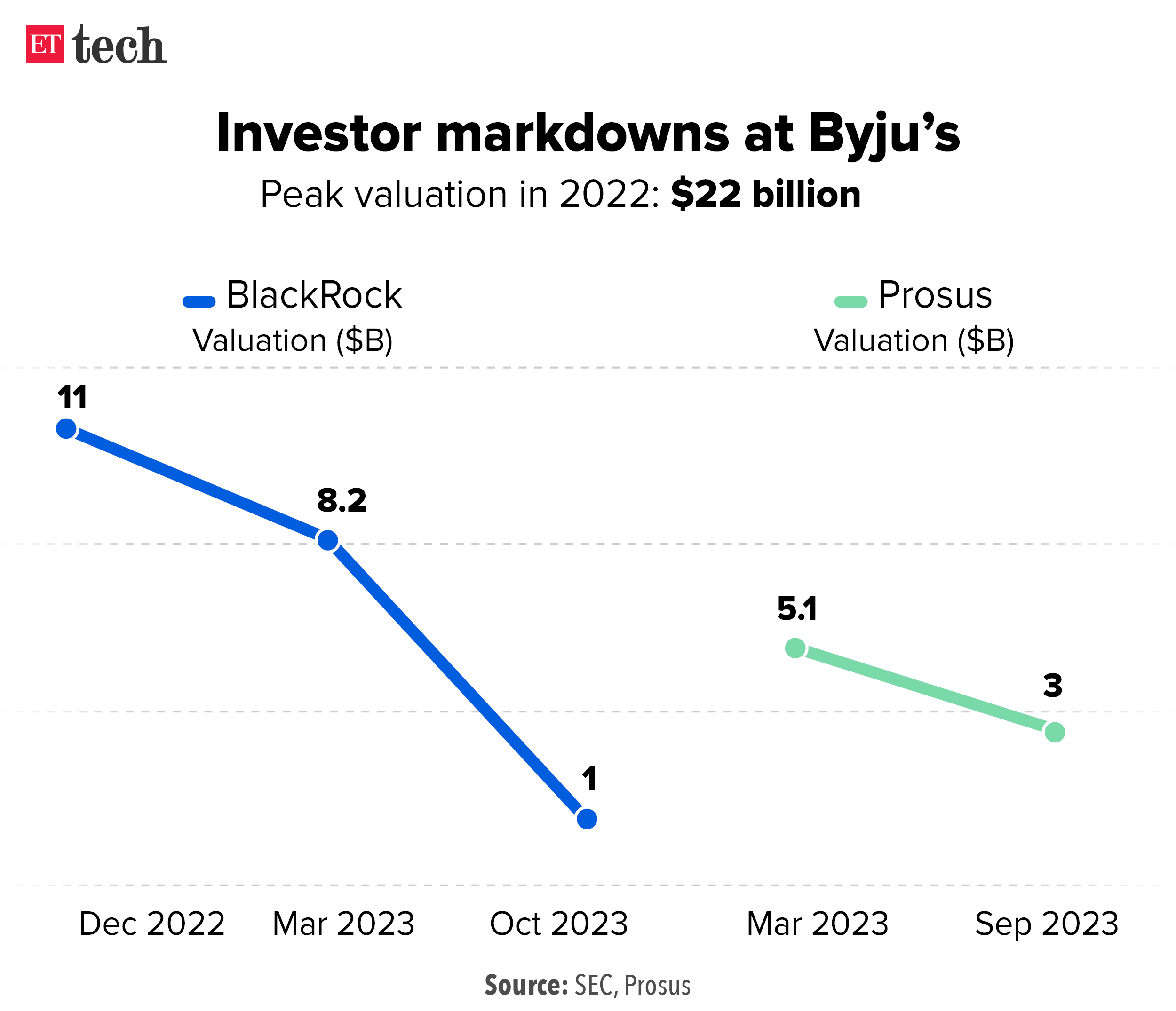 Byju investor markdowns